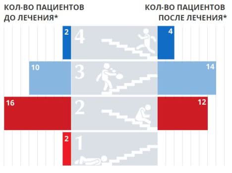 Кардио Капилар - до и после лечения