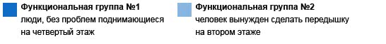 Кардио Капилар - функциональные группы